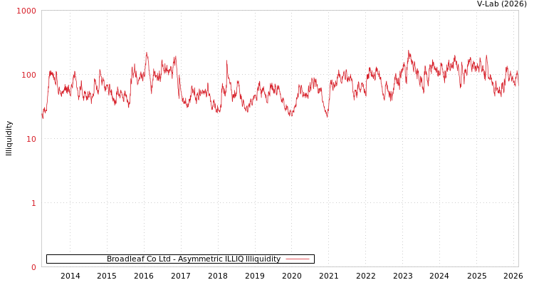 graph of Broadleaf Co Ltd ILLIQ-AMEM
