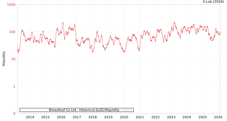 graph of Broadleaf Co Ltd ILLIQ-HIST