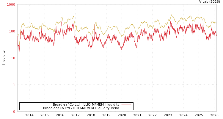 graph of Broadleaf Co Ltd ILLIQ-MFMEM