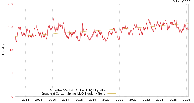 graph of Broadleaf Co Ltd ILLIQ-SMEM