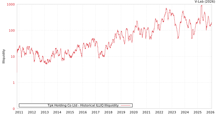 graph of Tpk Holding Co Ltd ILLIQ-HIST