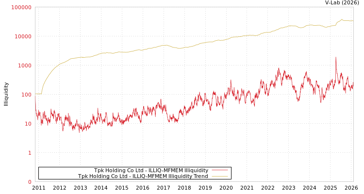 graph of Tpk Holding Co Ltd ILLIQ-MFMEM