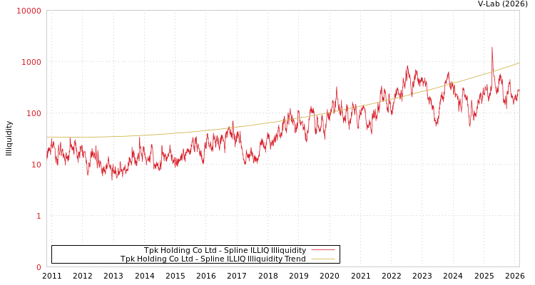 graph of Tpk Holding Co Ltd ILLIQ-SMEM