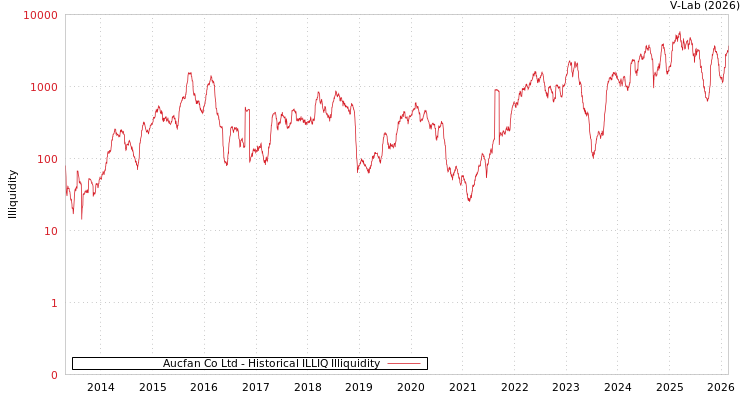 graph of Aucfan Co Ltd ILLIQ-HIST