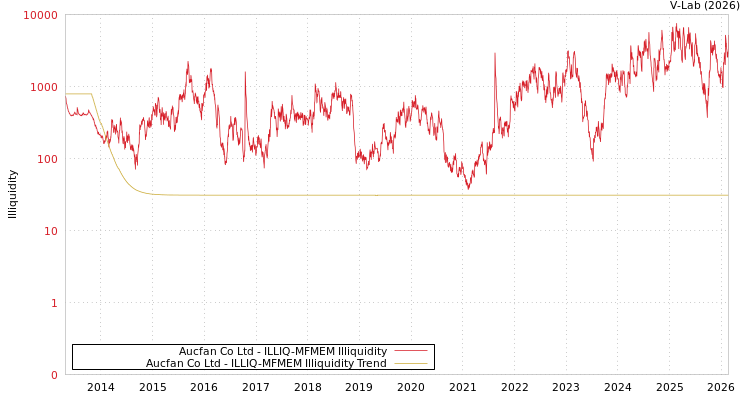 graph of Aucfan Co Ltd ILLIQ-MFMEM