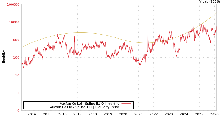 graph of Aucfan Co Ltd ILLIQ-SMEM