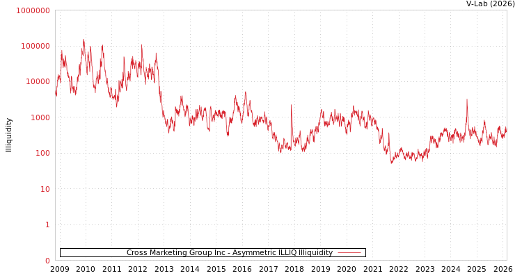 graph of Cross Marketing Group Inc ILLIQ-AMEM