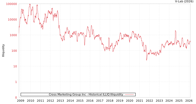 graph of Cross Marketing Group Inc ILLIQ-HIST
