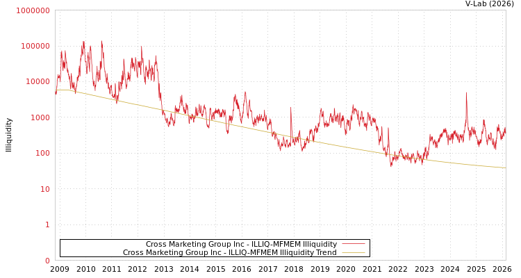 graph of Cross Marketing Group Inc ILLIQ-MFMEM