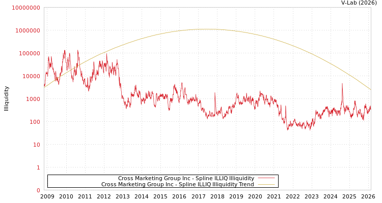 graph of Cross Marketing Group Inc ILLIQ-SMEM