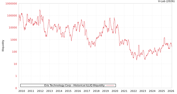graph of Eris Technology Corp ILLIQ-HIST