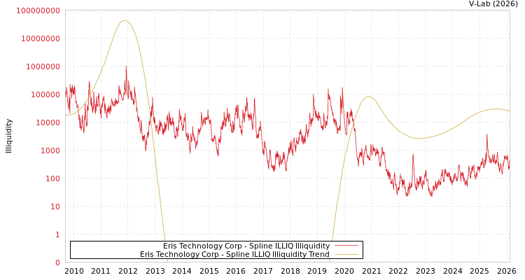 graph of Eris Technology Corp ILLIQ-SMEM