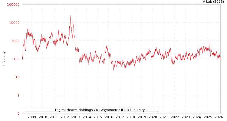graph of Digital Hearts Holdings Co ILLIQ-AMEM