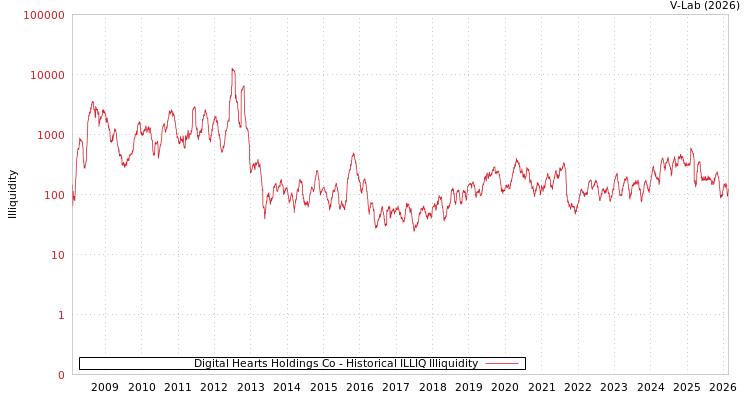 graph of Digital Hearts Holdings Co ILLIQ-HIST