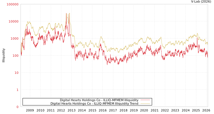 graph of Digital Hearts Holdings Co ILLIQ-MFMEM