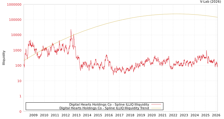 graph of Digital Hearts Holdings Co ILLIQ-SMEM