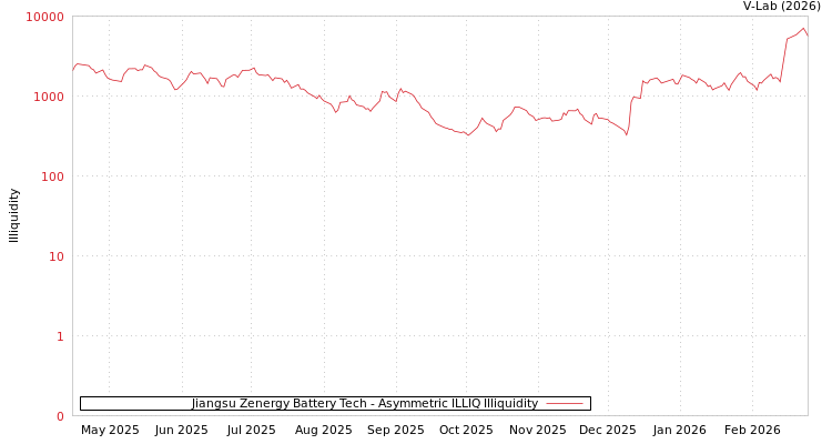 graph of Jiangsu Zenergy Battery Tech ILLIQ-AMEM