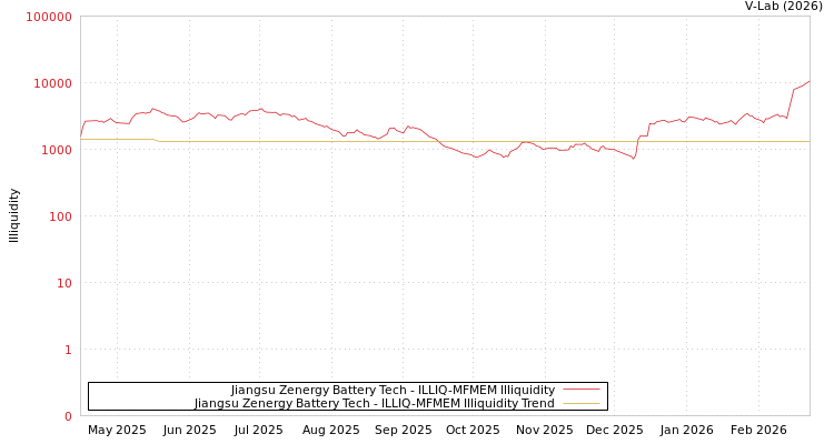 graph of Jiangsu Zenergy Battery Tech ILLIQ-MFMEM