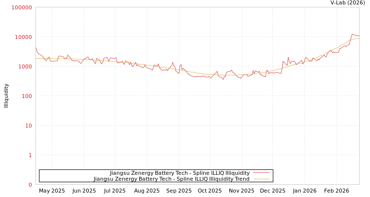 graph of Jiangsu Zenergy Battery Tech ILLIQ-SMEM