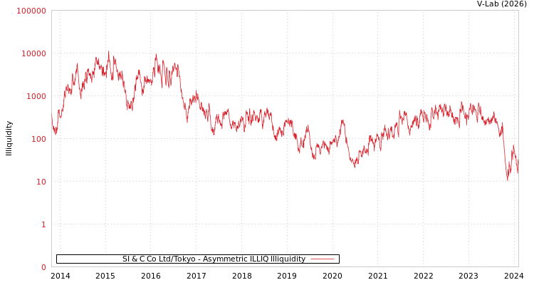 graph of SI & C Co Ltd/Tokyo ILLIQ-AMEM