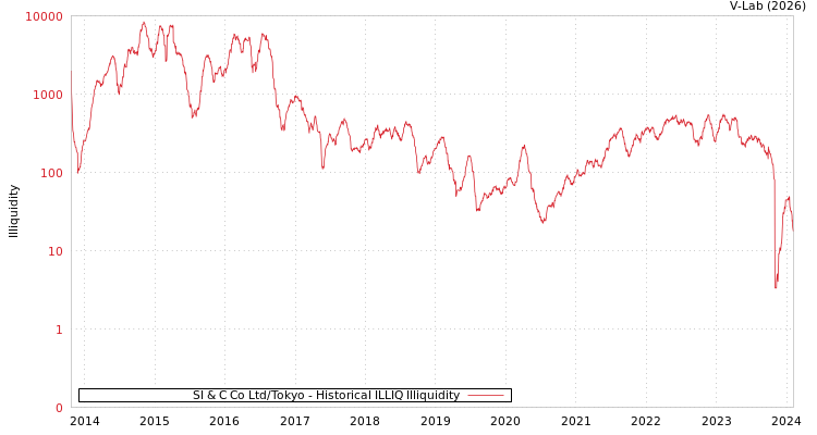 graph of SI & C Co Ltd/Tokyo ILLIQ-HIST