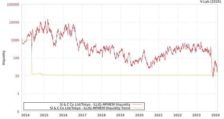 graph of SI & C Co Ltd/Tokyo ILLIQ-MFMEM