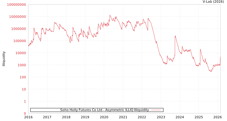 graph of Soho Holly Futures Co Ltd ILLIQ-AMEM