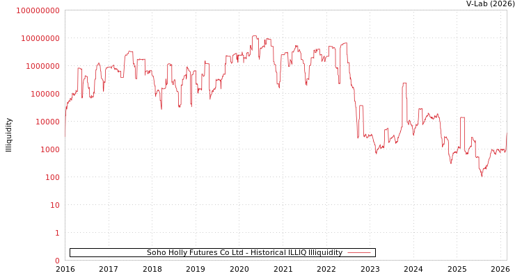 graph of Soho Holly Futures Co Ltd ILLIQ-HIST