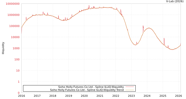 graph of Soho Holly Futures Co Ltd ILLIQ-SMEM