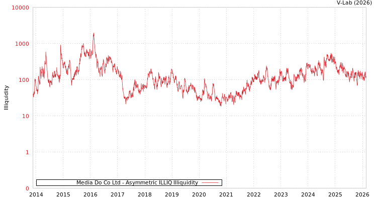 graph of Media Do Co Ltd ILLIQ-AMEM