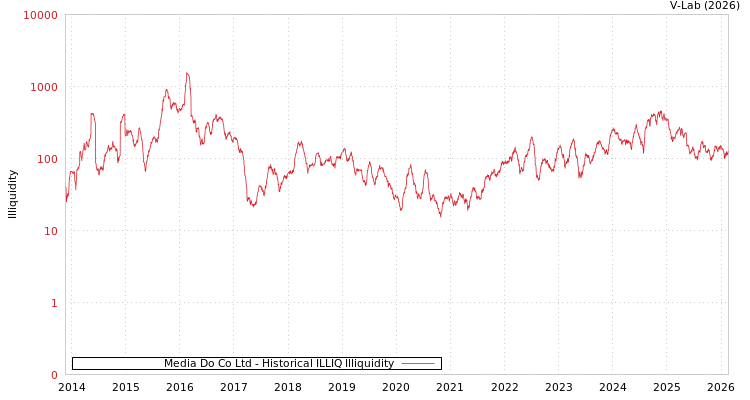 graph of Media Do Co Ltd ILLIQ-HIST