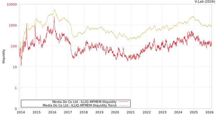 graph of Media Do Co Ltd ILLIQ-MFMEM
