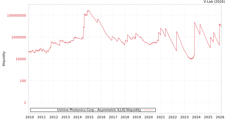 graph of Ushine Photonics Corp ILLIQ-AMEM