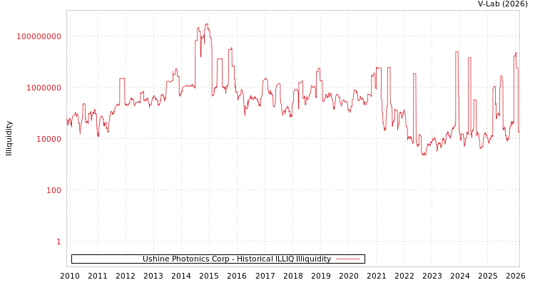 graph of Ushine Photonics Corp ILLIQ-HIST