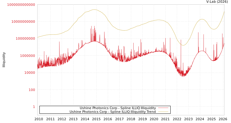 graph of Ushine Photonics Corp ILLIQ-SMEM