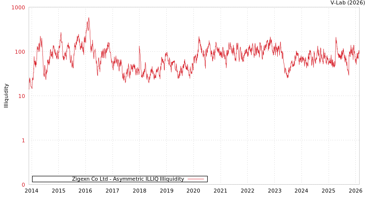 graph of Zigexn Co Ltd ILLIQ-AMEM