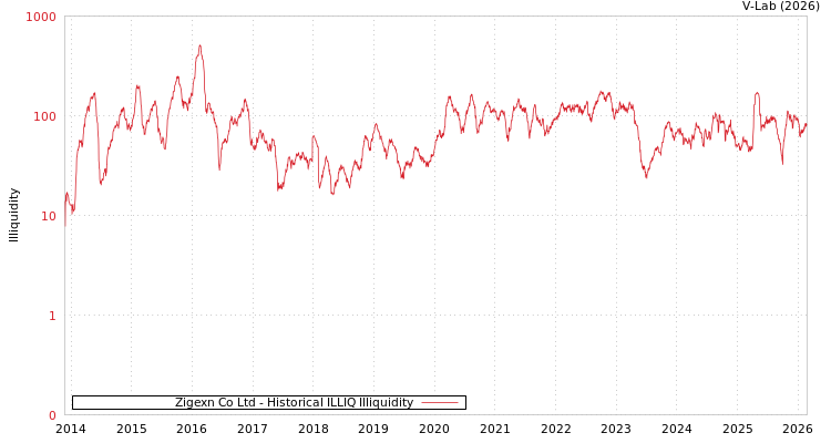 graph of Zigexn Co Ltd ILLIQ-HIST