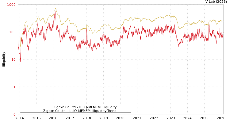 graph of Zigexn Co Ltd ILLIQ-MFMEM