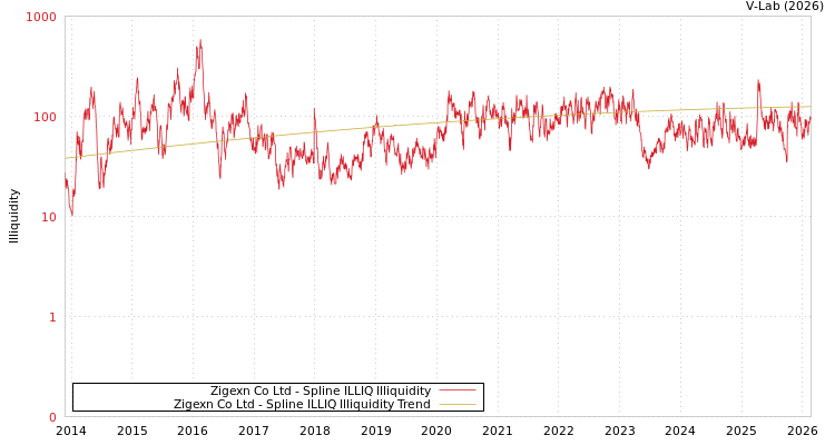 graph of Zigexn Co Ltd ILLIQ-SMEM