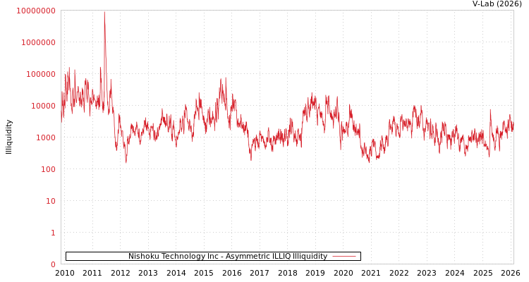 graph of Nishoku Technology Inc ILLIQ-AMEM