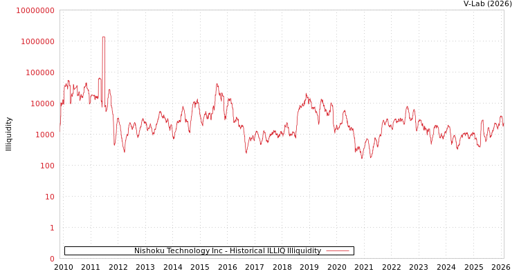 graph of Nishoku Technology Inc ILLIQ-HIST