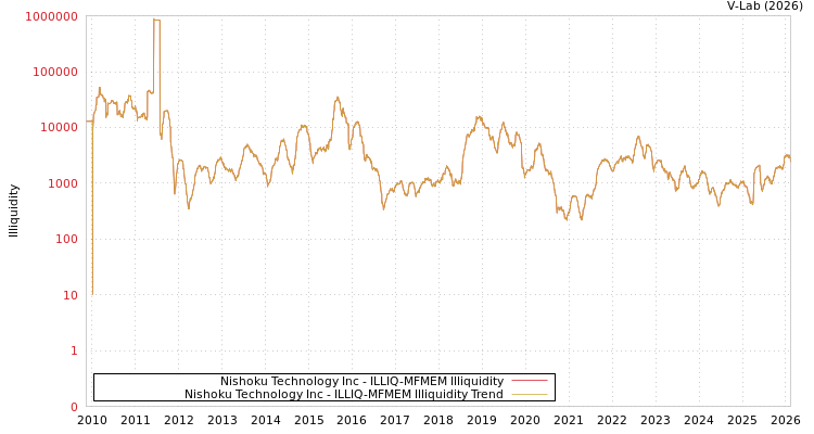 graph of Nishoku Technology Inc ILLIQ-MFMEM