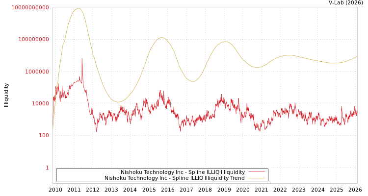 graph of Nishoku Technology Inc ILLIQ-SMEM