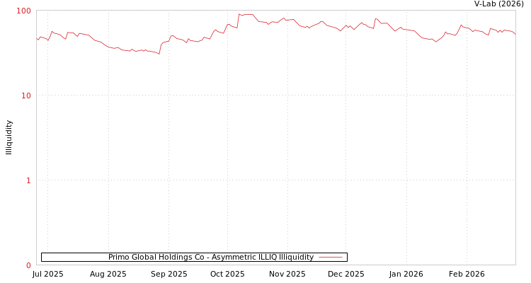 graph of Primo Global Holdings Co ILLIQ-AMEM