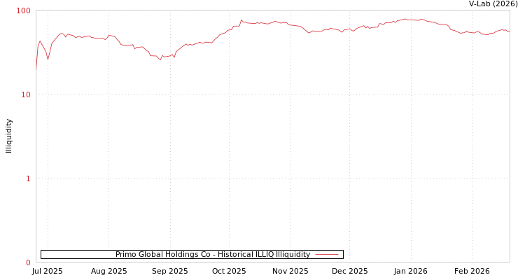 graph of Primo Global Holdings Co ILLIQ-HIST