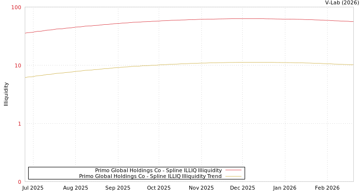 graph of Primo Global Holdings Co ILLIQ-SMEM