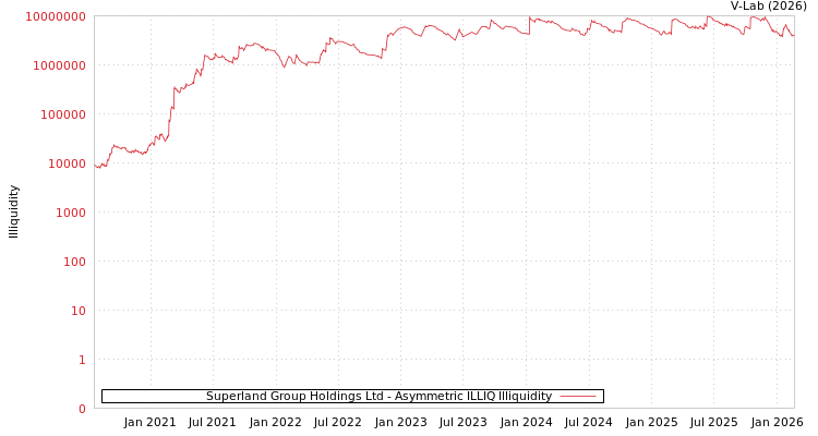 graph of Superland Group Holdings Ltd ILLIQ-AMEM