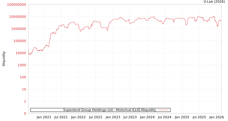 graph of Superland Group Holdings Ltd ILLIQ-HIST