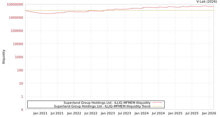 graph of Superland Group Holdings Ltd ILLIQ-MFMEM