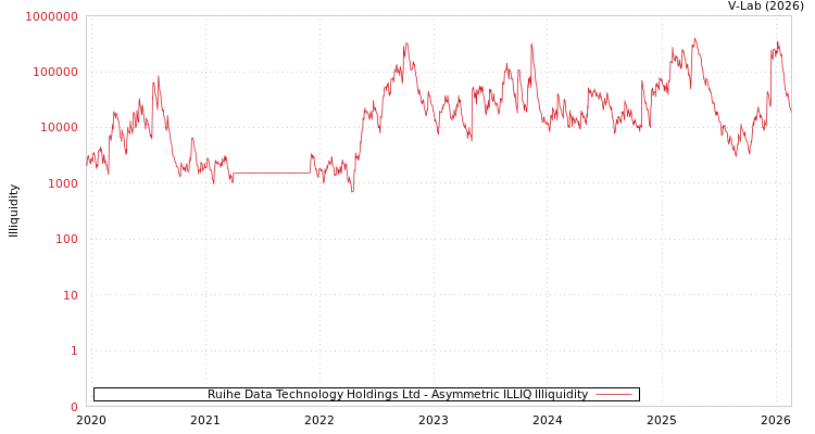 graph of Ruihe Data Technology Holdings Ltd ILLIQ-AMEM